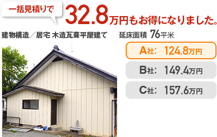 解体工事見積り実例｜一括見積りで32.8万円もお得になりました。建物構造／専用住宅 木造瓦葺平屋建て、延べ床面積／76㎡、最安値解体料金／124.8万円