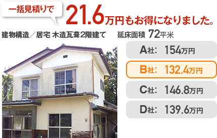 解体工事見積り実例｜一括見積りで21.6万円もお得になりました。建物構造／専用住宅 木造瓦葺2階建て、延べ床面積／72㎡、最安値解体料金／132.4万円