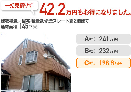 解体工事見積り実例｜一括見積りで42.2万円もお得になりました。建物構造／専用住宅 鉄骨造スレート葺2階建て、延べ床面積／145㎡、最安値解体料金／198.8万円