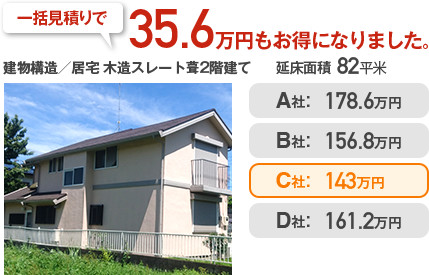 解体工事見積り実例｜一括見積りで35.6万円もお得になりました。建物構造／専用住宅 木造スレート葺2階建て、延べ床面積／82㎡、最安値解体料金／143.0万円