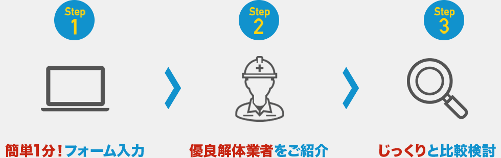 ステップ1：簡単1分！フォーム入力→ステップ2：優良解体業者をご紹介→ステップ3：じっくりと比較検討