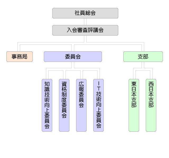 組織図